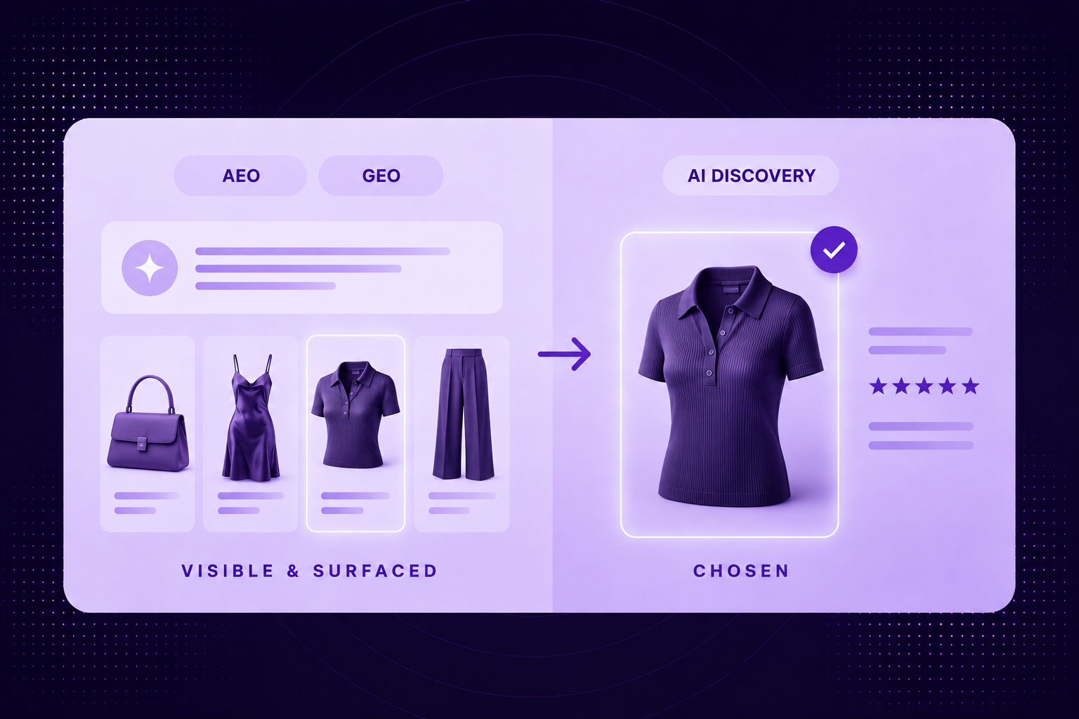 AEO and GEO make a product visible among many results, while AI Discovery makes one product the chosen recommendation