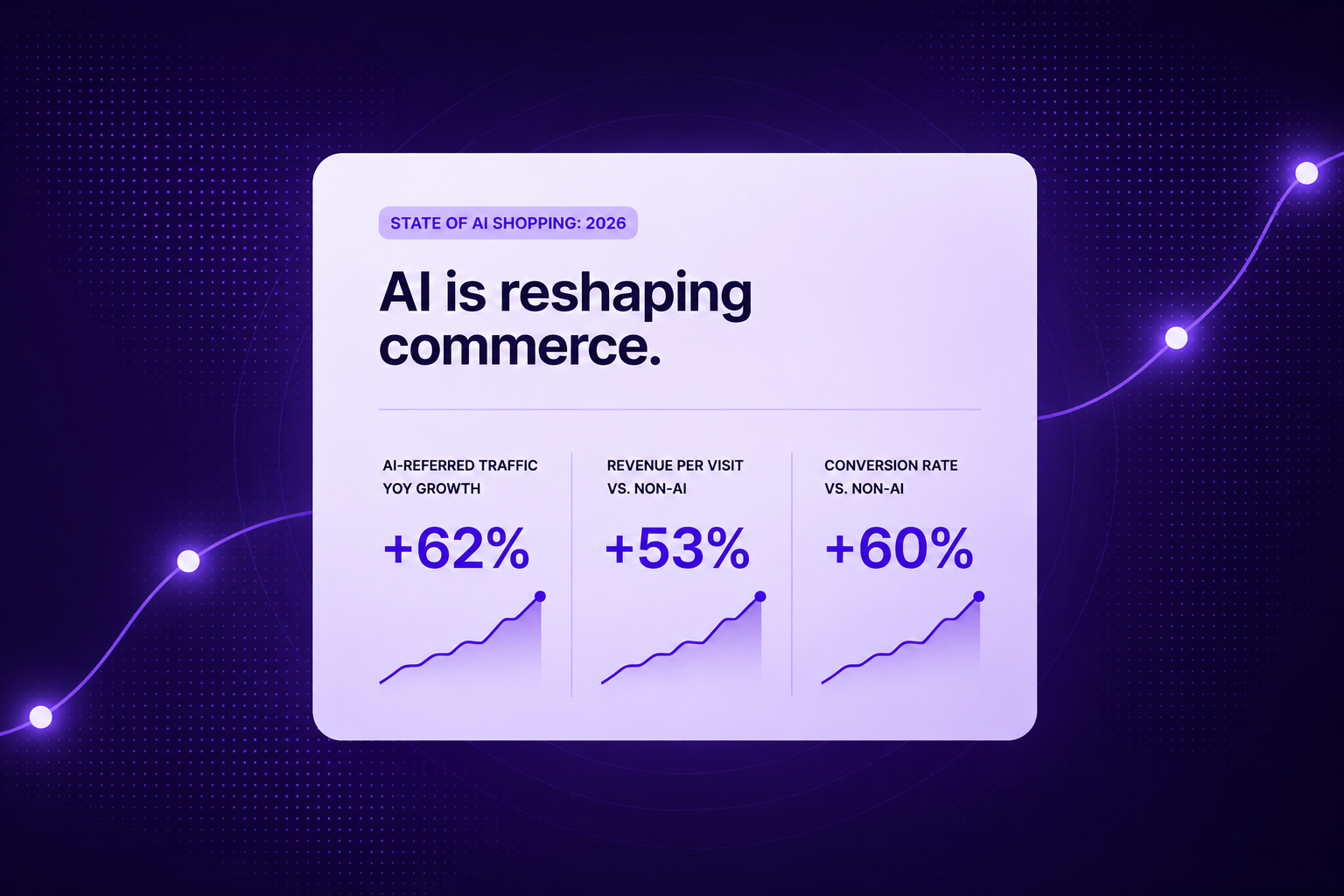 Data panel: AI-referred retail traffic is up 62% year over year, with 53% higher revenue per visit and 60% higher conversion