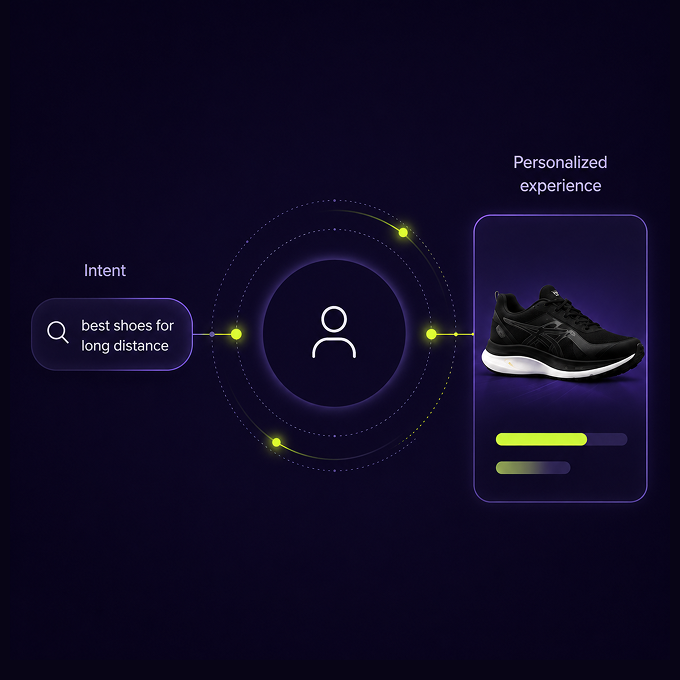 Shopper intent routed into a personalized product experience