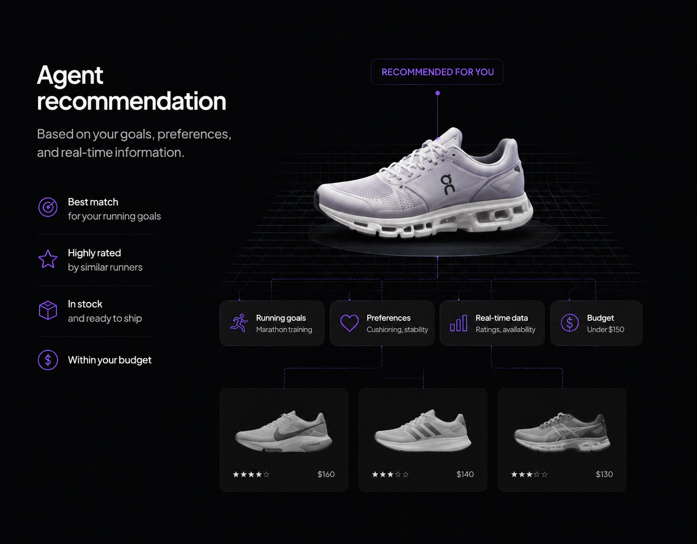 Agentic commerce — AI agent recommendation panel synthesizing goals, preferences, and real-time data